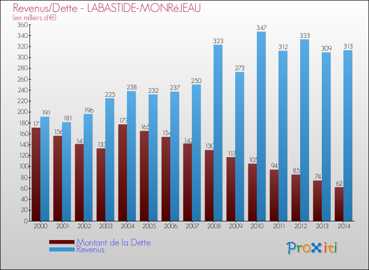 Evolution comparée de la dette et des revenus pour la commune de LABASTIDE-MONRéJEAU de 2000 à 2014 Comparaison de la dette et des revenus pour LABASTIDE-MONRéJEAU de 2000 à 2014