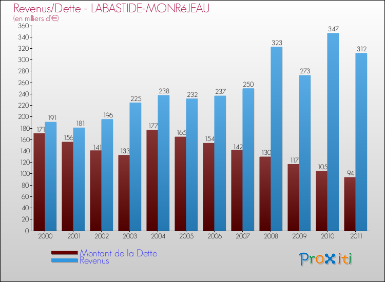 Evolution comparée de la dette et des revenus pour la commune de LABASTIDE-MONRéJEAU de 2000 à 2011 Comparaison de la dette et des revenus pour LABASTIDE-MONRéJEAU de 2000 à 2011