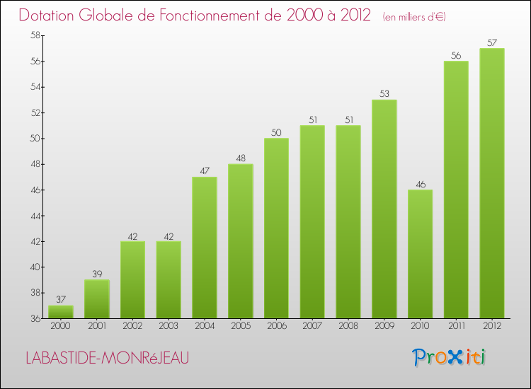Evolution du montant de la Dotation Globale de Fonctionnement pour la commune de LABASTIDE-MONRéJEAU de 2000 à 2012 Evolution du montant de la Dotation Globale de Fonctionnement pour LABASTIDE-MONRéJEAU de 2000 à 2012