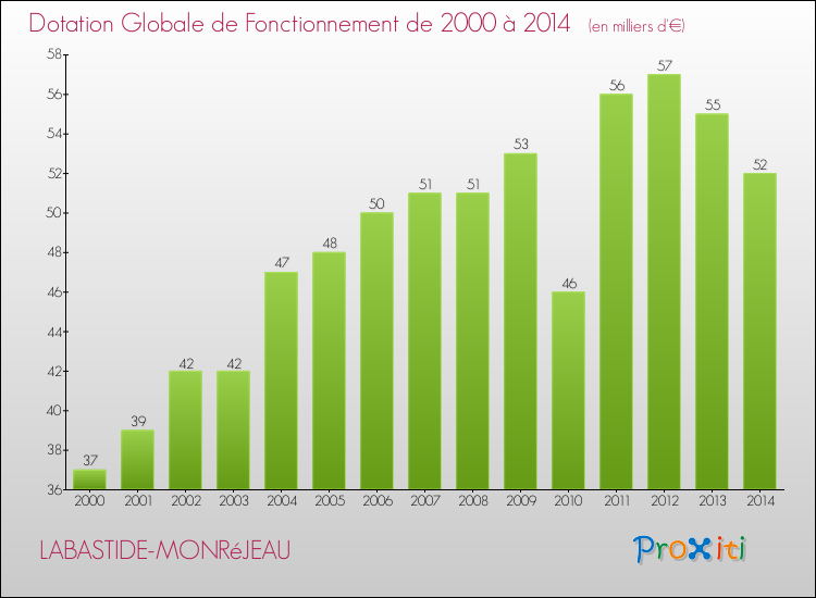 Evolution du montant de la Dotation Globale de Fonctionnement pour la commune de LABASTIDE-MONRéJEAU de 2000 à 2014 Evolution du montant de la Dotation Globale de Fonctionnement pour LABASTIDE-MONRéJEAU de 2000 à 2014