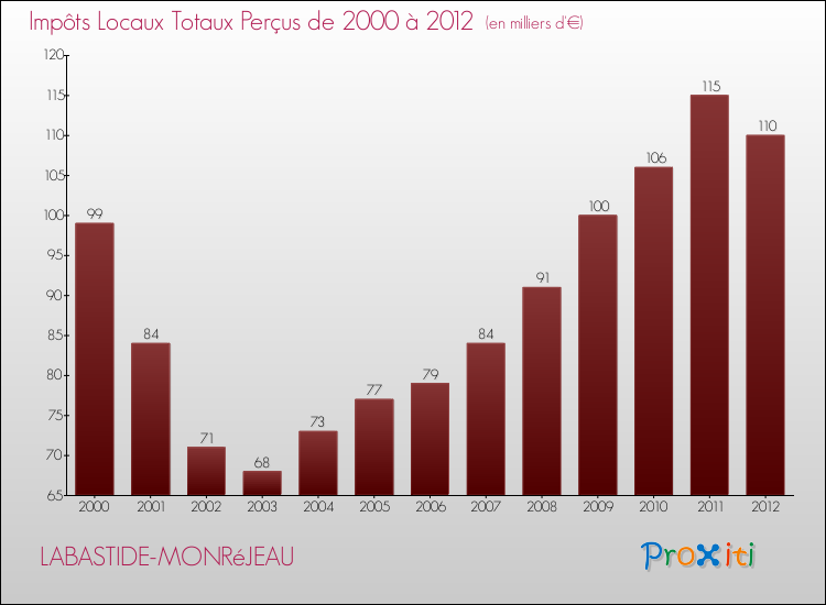 Evolution des Impôts Locaux pour la commune de LABASTIDE-MONRéJEAU de 2000 à 2012 Evolution des Impôts Locaux pour LABASTIDE-MONRéJEAU de 2000 à 2012