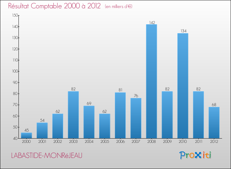 Evolution du résultat comptable pour la commune de LABASTIDE-MONRéJEAU de 2000 à 2012 Evolution du résultat comptable pour LABASTIDE-MONRéJEAU de 2000 à 2012