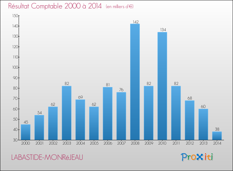 Evolution du résultat comptable pour la commune de LABASTIDE-MONRéJEAU de 2000 à 2014 Evolution du résultat comptable pour LABASTIDE-MONRéJEAU de 2000 à 2014