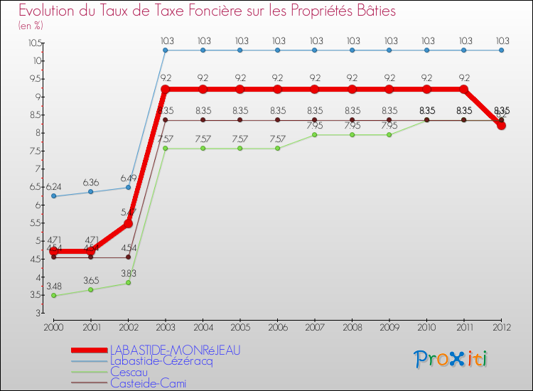 Evolution du taux de la taxe foncière sur le bati pour LABASTIDE-MONRéJEAU et les communes proches de 2000 à 2012 Comparaison des taux de taxe foncière sur le bati pour LABASTIDE-MONRéJEAU et les communes voisines de 2000 à 2012