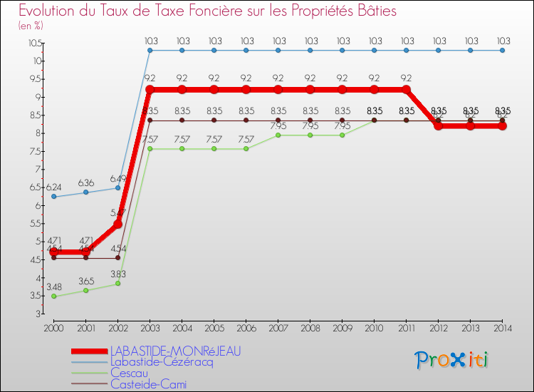 Evolution du taux de la taxe foncière sur le bati pour LABASTIDE-MONRéJEAU et les communes proches de 2000 à 2014 Comparaison des taux de taxe foncière sur le bati pour LABASTIDE-MONRéJEAU et les communes voisines de 2000 à 2014
