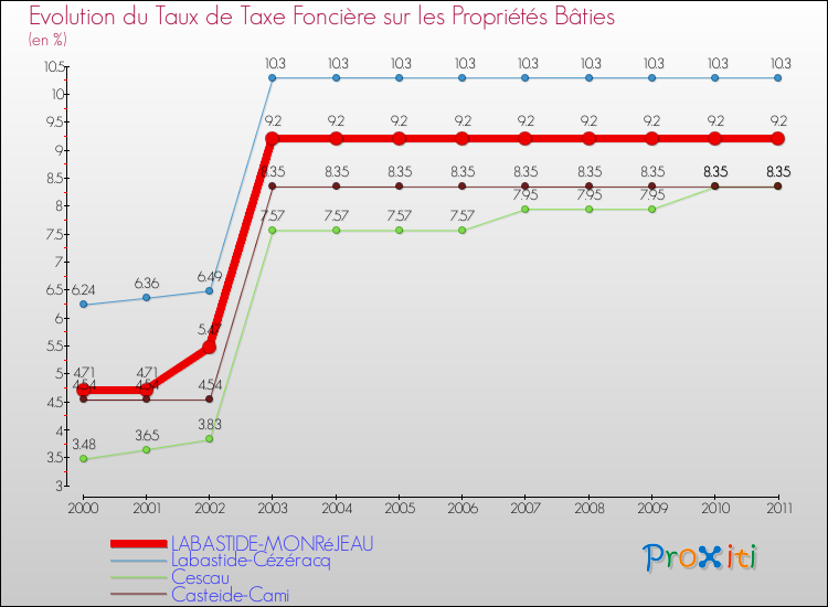 Evolution du taux de la taxe foncière sur le bati pour LABASTIDE-MONRéJEAU et les communes proches Comparaison des taux de taxe foncière sur le bati pour LABASTIDE-MONRéJEAU et les communes voisines