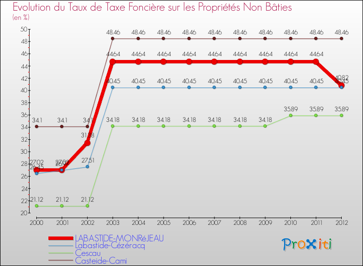 Evolution du taux de la taxe foncière sur les immeubles et terrains non batis pour LABASTIDE-MONRéJEAU et les communes proches de 2000 à 2012 Comparaison des taux de la taxe foncière sur les immeubles et terrains non batis pour LABASTIDE-MONRéJEAU et les communes voisines de 2000 à 2012