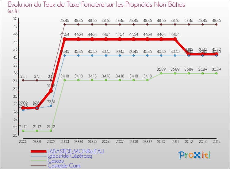 Evolution du taux de la taxe foncière sur les immeubles et terrains non batis pour LABASTIDE-MONRéJEAU et les communes proches de 2000 à 2014 Comparaison des taux de la taxe foncière sur les immeubles et terrains non batis pour LABASTIDE-MONRéJEAU et les communes voisines de 2000 à 2014