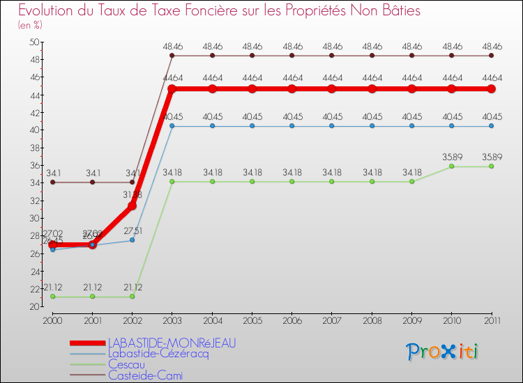 Evolution du taux de la taxe foncière sur les immeubles et terrains non batis pour LABASTIDE-MONRéJEAU et les communes proches Comparaison des taux de la taxe foncière sur les immeubles et terrains non batis pour LABASTIDE-MONRéJEAU et les communes voisines