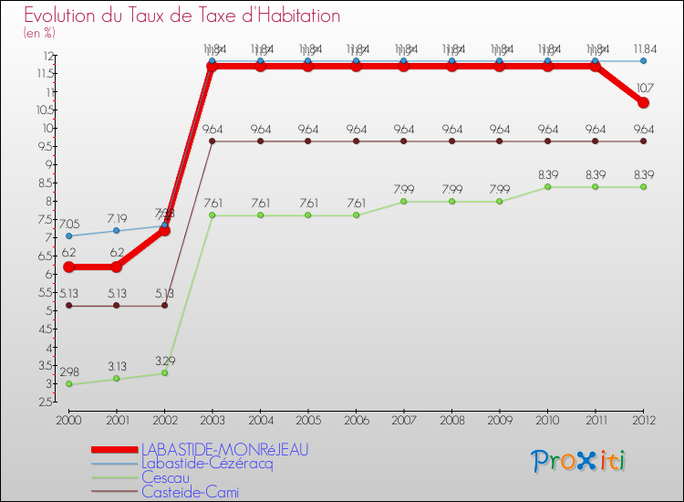 Evolution du taux de la taxe d'habitation pour LABASTIDE-MONRéJEAU et les communes proches Comparaison des taux de la taxe d'habitation pour LABASTIDE-MONRéJEAU et les communes voisines