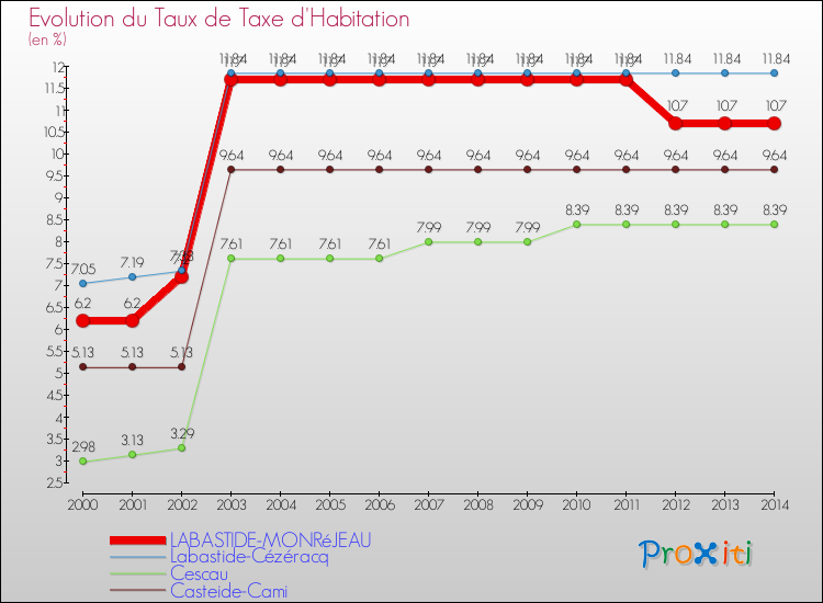 Evolution du taux de la taxe d'habitation pour LABASTIDE-MONRéJEAU et les communes proches de 2000 à 2014 Comparaison des taux de la taxe d'habitation pour LABASTIDE-MONRéJEAU et les communes voisines de 2000 à 2014