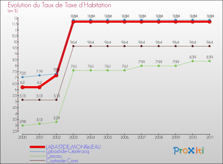 Evolution du taux de la taxe d'habitation pour LABASTIDE-MONRéJEAU et les communes proches Comparaison des taux de la taxe d'habitation pour LABASTIDE-MONRéJEAU et les communes voisines