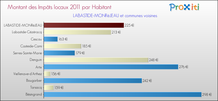 Montant des impôts locaux par Habitant pour LABASTIDE-MONRéJEAU et les communes proches Comparaison des impôts locaux par habitant pour LABASTIDE-MONRéJEAU et les communes voisines