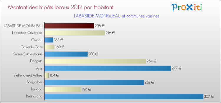 Montant des impôts locaux par Habitant pour LABASTIDE-MONRéJEAU et les communes proches Comparaison des impôts locaux par habitant pour LABASTIDE-MONRéJEAU et les communes voisines