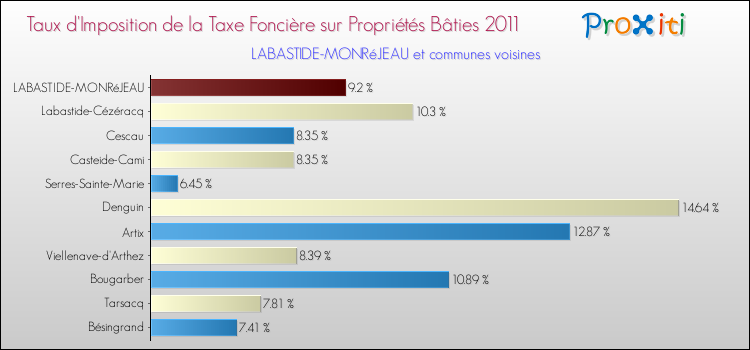 Taux d'imposition de la taxe foncière sur le bati 2011 pour LABASTIDE-MONRéJEAU et les communes proches Comparaison des taux d'imposition de la taxe foncière sur le bati 2011 pour LABASTIDE-MONRéJEAU et les communes voisines
