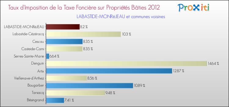 Taux d'imposition de la taxe foncière sur le bati 2012 pour LABASTIDE-MONRéJEAU et les communes proches Comparaison des taux d'imposition de la taxe foncière sur le bati 2012 pour LABASTIDE-MONRéJEAU et les communes voisines