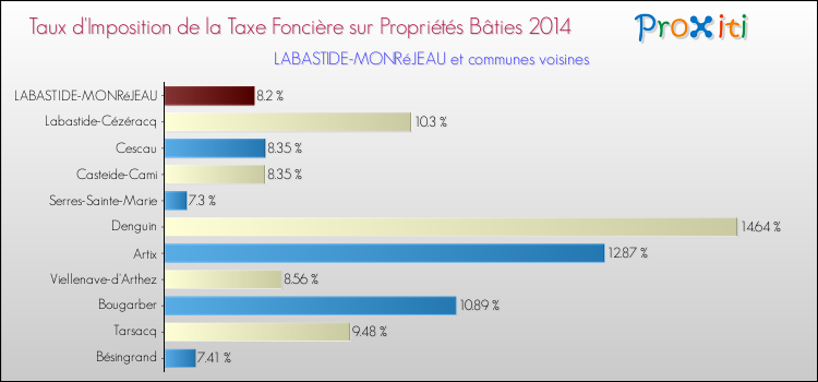 Taux d'imposition de la taxe foncière sur le bati 2014 pour LABASTIDE-MONRéJEAU et les communes proches Comparaison des taux d'imposition de la taxe foncière sur le bati 2014 pour LABASTIDE-MONRéJEAU et les communes voisines