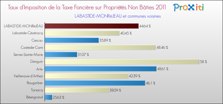 Taux d'imposition de la taxe foncière sur les immeubles et terrains non batis 2011 pour LABASTIDE-MONRéJEAU et les communes proches Comparaison des taux d'imposition de la taxe foncière sur les immeubles et terrains non batis 2011 pour LABASTIDE-MONRéJEAU et les communes voisines