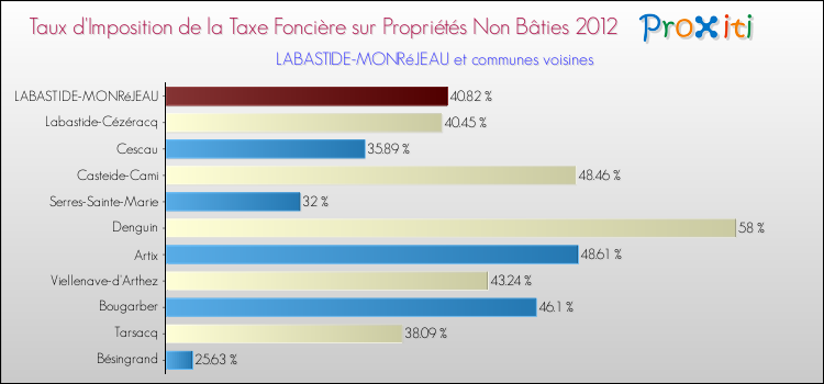 Taux d'imposition de la taxe foncière sur les immeubles et terrains non batis 2012 pour LABASTIDE-MONRéJEAU et les communes proches Comparaison des taux d'imposition de la taxe foncière sur les immeubles et terrains non batis 2012 pour LABASTIDE-MONRéJEAU et les communes voisines