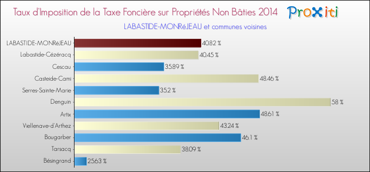 Taux d'imposition de la taxe foncière sur les immeubles et terrains non batis 2014 pour LABASTIDE-MONRéJEAU et les communes proches Comparaison des taux d'imposition de la taxe foncière sur les immeubles et terrains non batis 2014 pour LABASTIDE-MONRéJEAU et les communes voisines