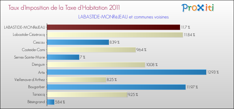 Taux d'imposition de la taxe d'habitation 2011 pour LABASTIDE-MONRéJEAU et les communes proches Comparaison des taux d'imposition de la taxe d'habitation 2011 pour LABASTIDE-MONRéJEAU et les communes voisines