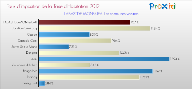Taux d'imposition de la taxe d'habitation 2012 pour LABASTIDE-MONRéJEAU et les communes proches Comparaison des taux d'imposition de la taxe d'habitation 2012 pour LABASTIDE-MONRéJEAU et les communes voisines