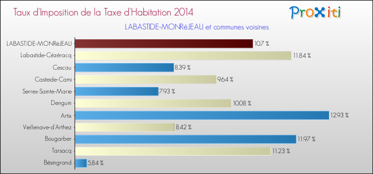 Taux d'imposition de la taxe d'habitation 2014 pour LABASTIDE-MONRéJEAU et les communes proches Comparaison des taux d'imposition de la taxe d'habitation 2014 pour LABASTIDE-MONRéJEAU et les communes voisines