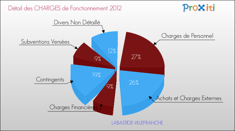 Décomposition des Charges de Fonctionnement 2012 de la commune de LABASTIDE-VILLEFRANCHE Charges de Fonctionnement 2012 pour la commune de LABASTIDE-VILLEFRANCHE