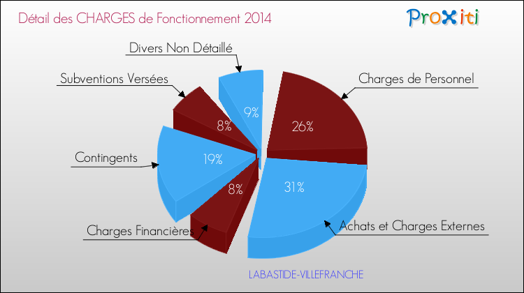 Décomposition des Charges de Fonctionnement 2014 de la commune de LABASTIDE-VILLEFRANCHE Charges de Fonctionnement 2014 pour la commune de LABASTIDE-VILLEFRANCHE