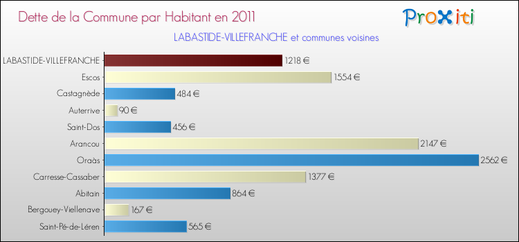 Dette par habitant de la commune en 2011 pour LABASTIDE-VILLEFRANCHE et les communes proches Comparaison de la dette par habitant de la commune en 2011 pour LABASTIDE-VILLEFRANCHE et les communes voisines
