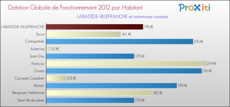 Montant des dotations globales de fonctionnement DGF par Habitant pour LABASTIDE-VILLEFRANCHE et les communes proches Comparaison des des dotations globales de fonctionnement DGF par habitant pour LABASTIDE-VILLEFRANCHE et les communes voisines