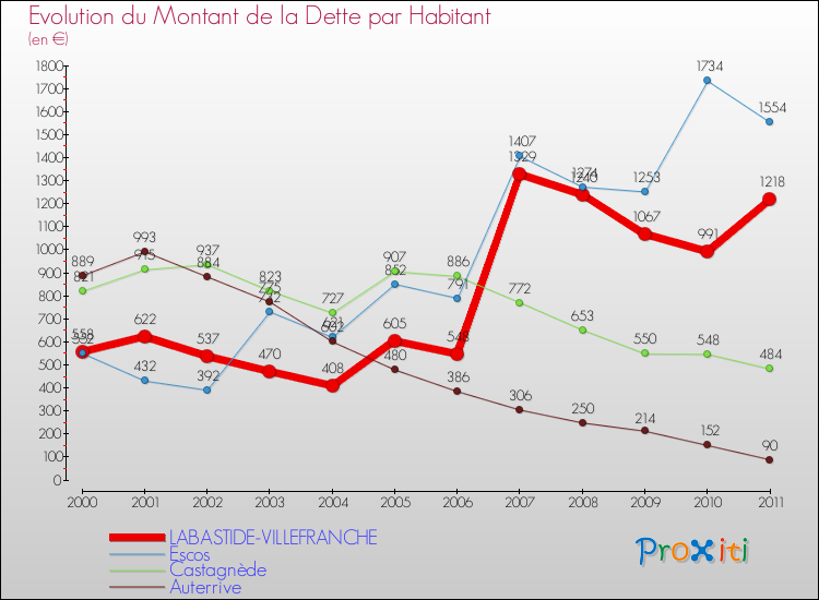 Evolution de la dette par habitant pour la commune de LABASTIDE-VILLEFRANCHE et les communes proches Comparaison de la dette par habitant pour LABASTIDE-VILLEFRANCHE et les communes voisines
