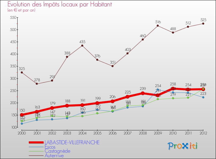 Evolution et montant des impôts locaux par Habitant pour LABASTIDE-VILLEFRANCHE et les communes proches Comparaison des impôts locaux par habitant pour LABASTIDE-VILLEFRANCHE et les communes voisines