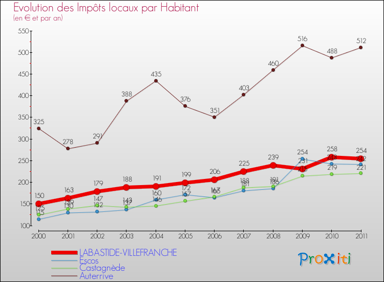 Evolution et montant des impôts locaux par Habitant pour LABASTIDE-VILLEFRANCHE et les communes proches Comparaison des impôts locaux par habitant pour LABASTIDE-VILLEFRANCHE et les communes voisines