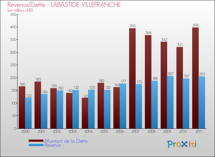 Evolution comparée de la dette et des revenus pour la commune de LABASTIDE-VILLEFRANCHE de 2000 à 2011 Comparaison de la dette et des revenus pour LABASTIDE-VILLEFRANCHE de 2000 à 2011