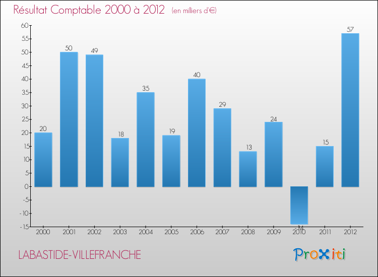 Evolution du résultat comptable pour la commune de LABASTIDE-VILLEFRANCHE de 2000 à 2012 Evolution du résultat comptable pour LABASTIDE-VILLEFRANCHE de 2000 à 2012