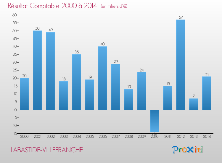 Evolution du résultat comptable pour la commune de LABASTIDE-VILLEFRANCHE de 2000 à 2014 Evolution du résultat comptable pour LABASTIDE-VILLEFRANCHE de 2000 à 2014