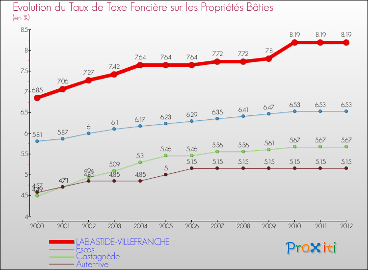 Evolution du taux de la taxe foncière sur le bati pour LABASTIDE-VILLEFRANCHE et les communes proches de 2000 à 2012 Comparaison des taux de taxe foncière sur le bati pour LABASTIDE-VILLEFRANCHE et les communes voisines de 2000 à 2012