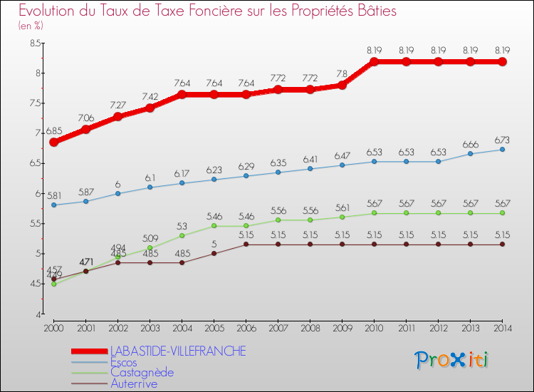 Evolution du taux de la taxe foncière sur le bati pour LABASTIDE-VILLEFRANCHE et les communes proches de 2000 à 2014 Comparaison des taux de taxe foncière sur le bati pour LABASTIDE-VILLEFRANCHE et les communes voisines de 2000 à 2014