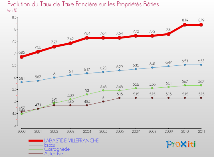 Evolution du taux de la taxe foncière sur le bati pour LABASTIDE-VILLEFRANCHE et les communes proches Comparaison des taux de taxe foncière sur le bati pour LABASTIDE-VILLEFRANCHE et les communes voisines