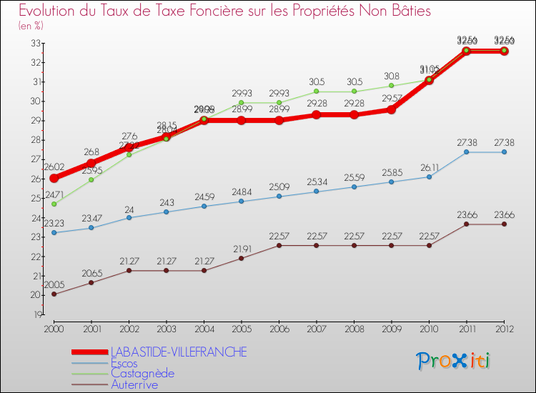 Evolution du taux de la taxe foncière sur les immeubles et terrains non batis pour LABASTIDE-VILLEFRANCHE et les communes proches de 2000 à 2012 Comparaison des taux de la taxe foncière sur les immeubles et terrains non batis pour LABASTIDE-VILLEFRANCHE et les communes voisines de 2000 à 2012