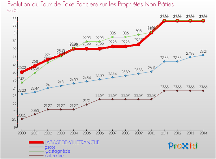 Evolution du taux de la taxe foncière sur les immeubles et terrains non batis pour LABASTIDE-VILLEFRANCHE et les communes proches de 2000 à 2014 Comparaison des taux de la taxe foncière sur les immeubles et terrains non batis pour LABASTIDE-VILLEFRANCHE et les communes voisines de 2000 à 2014