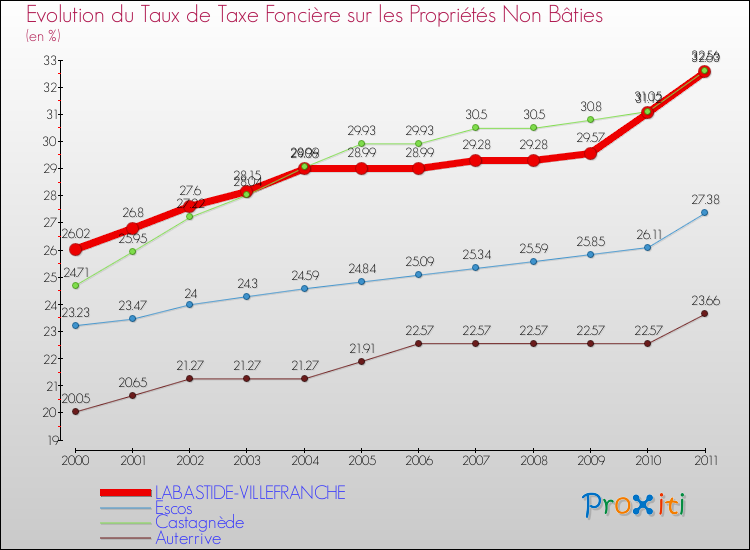 Evolution du taux de la taxe foncière sur les immeubles et terrains non batis pour LABASTIDE-VILLEFRANCHE et les communes proches Comparaison des taux de la taxe foncière sur les immeubles et terrains non batis pour LABASTIDE-VILLEFRANCHE et les communes voisines