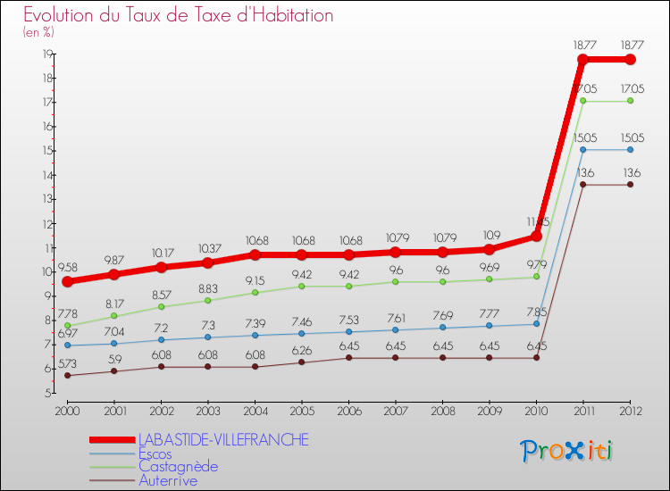 Evolution du taux de la taxe d'habitation pour LABASTIDE-VILLEFRANCHE et les communes proches Comparaison des taux de la taxe d'habitation pour LABASTIDE-VILLEFRANCHE et les communes voisines