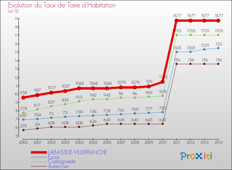 Evolution du taux de la taxe d'habitation pour LABASTIDE-VILLEFRANCHE et les communes proches de 2000 à 2014 Comparaison des taux de la taxe d'habitation pour LABASTIDE-VILLEFRANCHE et les communes voisines de 2000 à 2014