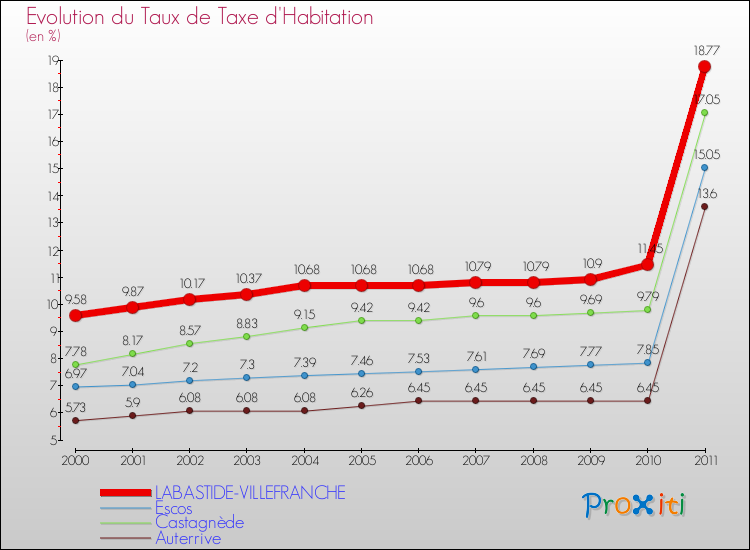 Evolution du taux de la taxe d'habitation pour LABASTIDE-VILLEFRANCHE et les communes proches Comparaison des taux de la taxe d'habitation pour LABASTIDE-VILLEFRANCHE et les communes voisines