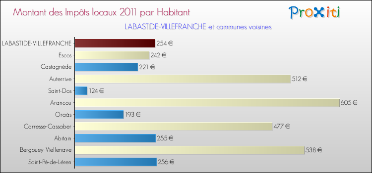 Montant des impôts locaux par Habitant pour LABASTIDE-VILLEFRANCHE et les communes proches Comparaison des impôts locaux par habitant pour LABASTIDE-VILLEFRANCHE et les communes voisines