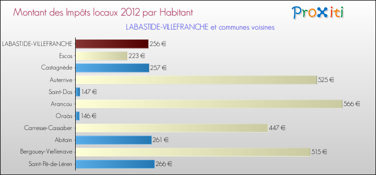 Montant des impôts locaux par Habitant pour LABASTIDE-VILLEFRANCHE et les communes proches Comparaison des impôts locaux par habitant pour LABASTIDE-VILLEFRANCHE et les communes voisines