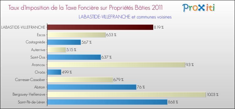 Taux d'imposition de la taxe foncière sur le bati 2011 pour LABASTIDE-VILLEFRANCHE et les communes proches Comparaison des taux d'imposition de la taxe foncière sur le bati 2011 pour LABASTIDE-VILLEFRANCHE et les communes voisines