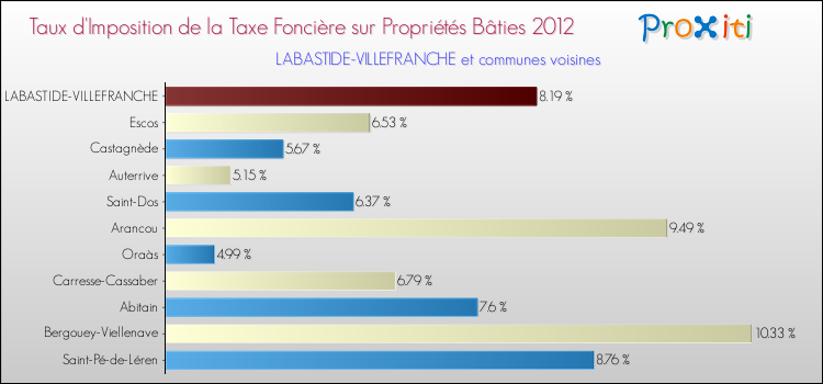 Taux d'imposition de la taxe foncière sur le bati 2012 pour LABASTIDE-VILLEFRANCHE et les communes proches Comparaison des taux d'imposition de la taxe foncière sur le bati 2012 pour LABASTIDE-VILLEFRANCHE et les communes voisines